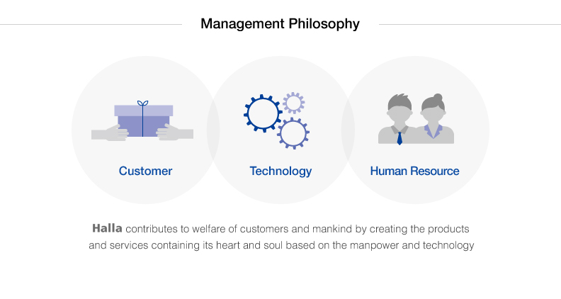 Management Philosophy
Customer Technology Human Resource
Halla contributes to welfare of customers and mankind by creating the products and services containing its heart and soul based on the manpower and technology