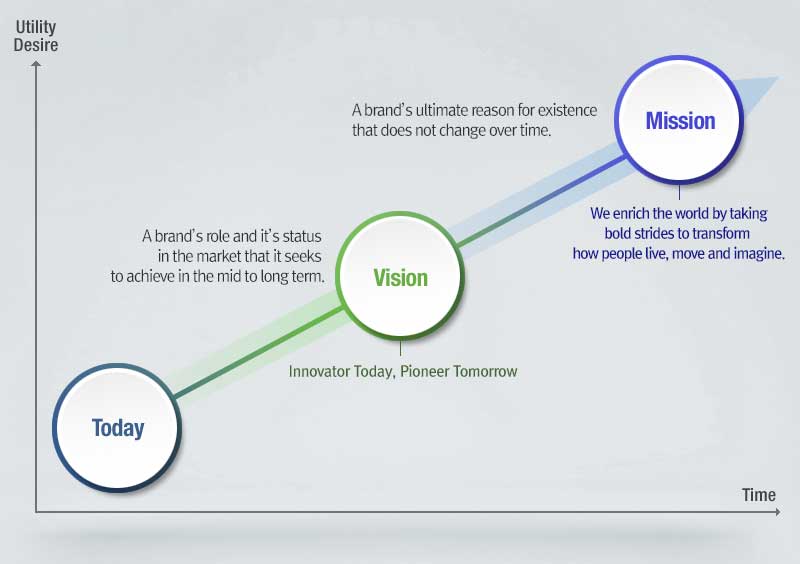 today -> vision -> misiion
